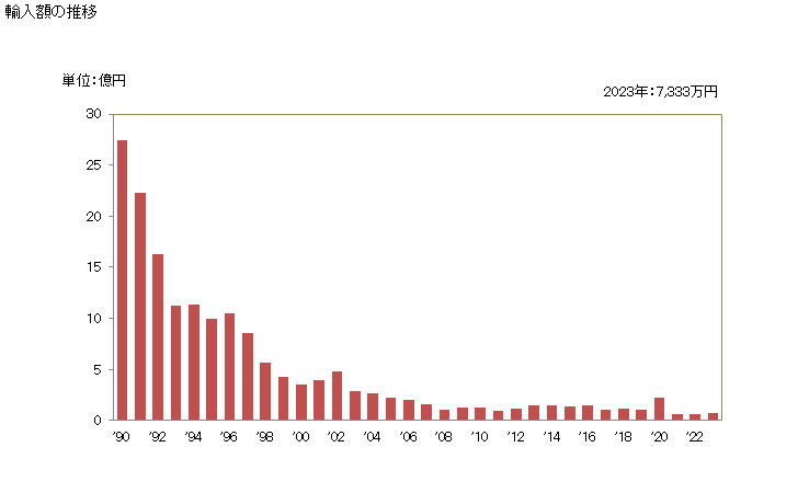 グラフ 年次 綿織物(綿が全重量の85％以上)(なせん(捺染)したもの)(平織り以外)(重量が1平方mにつき200g以下)の輸入動向 HS520859 輸入額の推移