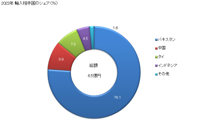 グラフ 年次 綿織物(綿が全重量の85％以上)(漂白しないもの)(その他の織り(平織り・3枚綾織り・4枚綾織り以外))(重量が1平方mにつき200g超)の輸入動向 HS520919 2023年 輸入相手国のシェア（％）