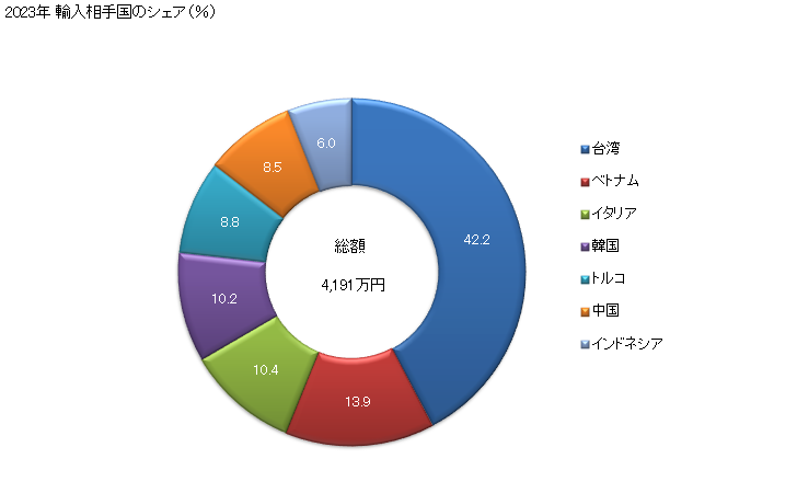 グラフ 年次 綿織物(綿が全重量の85％未満)(混用繊維の全部又は大部分が人造繊維)(浸染したもの)(その他の織り(平織り・3枚綾織り・4枚綾織り以外))(重量が1平方mにつき200g以下)の輸入動向 HS521039 2023年 輸入相手国のシェア（％）