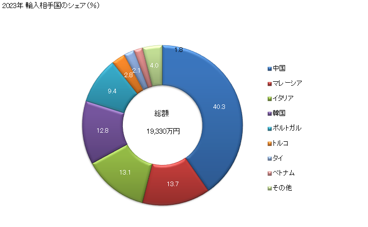 グラフ 年次 綿織物(綿が全重量の85％未満)(混用繊維の全部又は大部分が人造繊維)(異なる色の糸から成るもの)(平織り)(重量が1平方mにつき200g以下)の輸入動向 HS521041 2023年 輸入相手国のシェア（％）