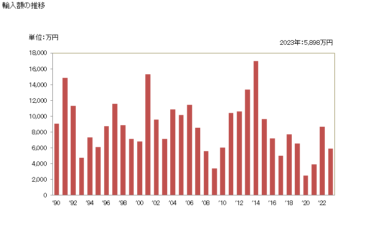 グラフ 年次 綿織物(綿が全重量の85％未満)(混用繊維の全部又は大部分が人造繊維)(異なる色の糸から成るもの)(平織り)(重量が1平方mにつき200g超)の輸入動向 HS521141 輸入額の推移