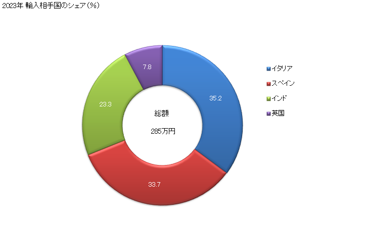 グラフ 年次 綿織物(綿が全重量の85％未満)(混用繊維の全部又は大部分が人造繊維)(なせん(捺染)したもの)(平織り)(重量が1平方mにつき200g超)の輸入動向 HS521151 2023年 輸入相手国のシェア（％）