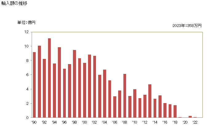 グラフ 年次 亜麻のトウ・屑の輸入動向 HS530130 輸入額の推移