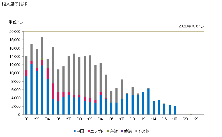 グラフ 年次 亜麻のトウ・屑の輸入動向 HS530130 輸入量の推移