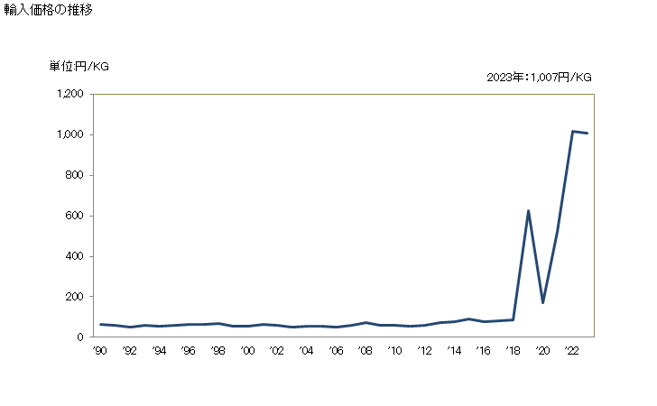 グラフ 年次 亜麻のトウ・屑の輸入動向 HS530130 輸入価格の推移