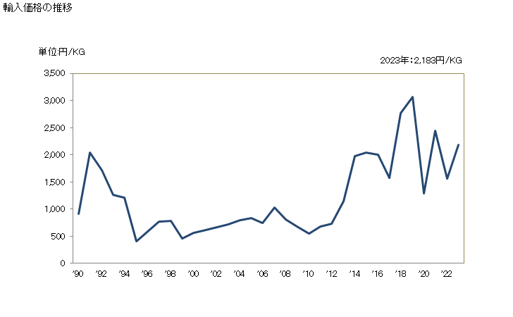 グラフ 年次 その他の大麻(トウ及びくず(糸くず及び反毛した繊維を含む))の輸入動向 HS530290 輸入価格の推移