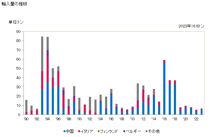 グラフ 年次 亜麻糸のマルチプルヤーン及びケーブルヤーンの輸入動向 HS530620 輸入量の推移