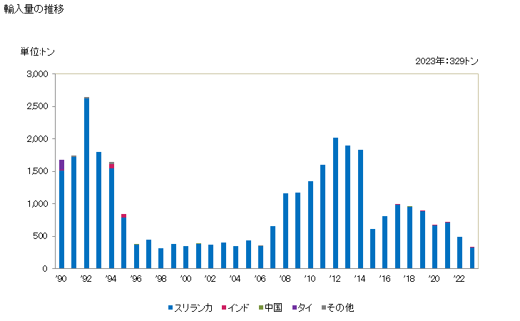 グラフ 年次 コイヤヤーンの輸入動向 HS530810 輸入量の推移
