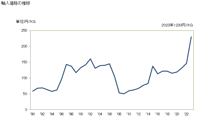 グラフ 年次 コイヤヤーンの輸入動向 HS530810 輸入価格の推移