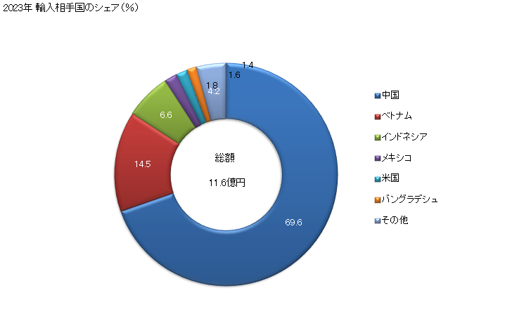 グラフ 年次 合成繊維の長繊維の縫糸の輸入動向 HS540110 2023年 輸入相手国のシェア（％）