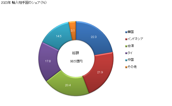 グラフ 年次 単糸(強力糸・テクスチャー加工糸を除く)(弾性を有しないもの)(より数が1mにつき50以下)(ポリエステルの物)の輸入動向 HS540247 2023年 輸入相手国のシェア（％）