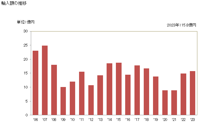 グラフ 年次 ビスコースレーヨンの単糸(強力糸を除く)(より数が1mにつき120以下)の輸入動向 HS540331 輸入額の推移