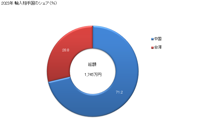 グラフ 年次 ビスコースレーヨンの単糸(強力糸を除く)(より数が1mにつき120超)の輸入動向 HS540332 2023年 輸入相手国のシェア（％）