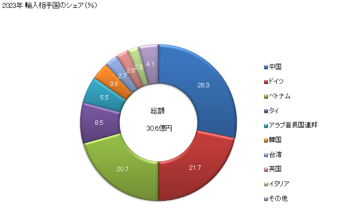 グラフ 年次 弾性を有しないその他の合成繊維の単繊維(67dtex以上で横断面の最大寸法が1mm以下)の輸入動向 HS540419 2023年 輸入相手国のシェア（％）