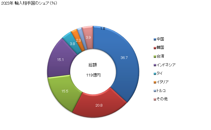 グラフ 年次 その他の合成長繊維織物(テクスチャード加工をしていないポリエステル長繊維の重量が全重量の85％以上)の輸入動向 HS540761 2023年 輸入相手国のシェア（％）