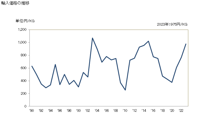 グラフ 年次 合成繊維の長繊維のトウ(ポリエステルの物)の輸入動向 HS550120 輸入価格の推移