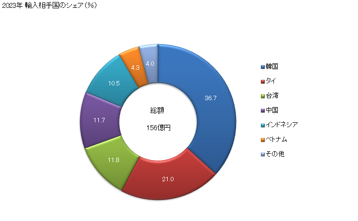 グラフ 年次 合成繊維の短繊維(カード、コーム等の紡績準備の処理をしたものを除く)(ポリエステルの物)の輸入動向 HS550320 2023年 輸入相手国のシェア（％）