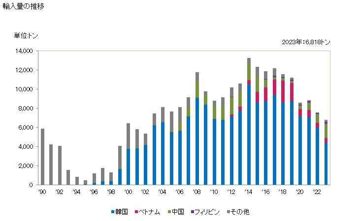 グラフ 年次 人工の合成繊維のくず(ノイル、糸くず・反毛した繊維等)の輸入動向 HS550510 輸入量の推移