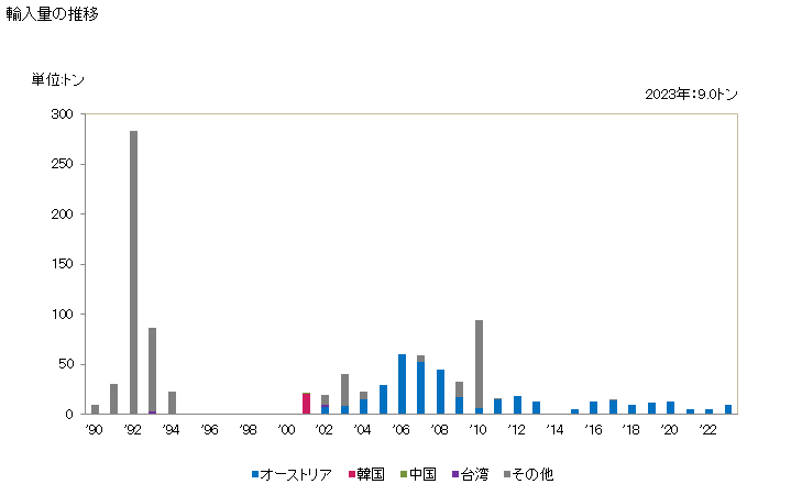 グラフ 年次 人工の再生繊維・半合成繊維のくず(ノイル、糸くず・反毛した繊維等)の輸入動向 HS550520 輸入量の推移