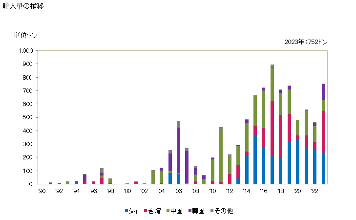 グラフ 年次 合成繊維の短繊維(カード又はコーム等の紡績準備の処理をしたもの)(ポリエステルの物)の輸入動向 HS550620 輸入量の推移