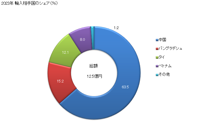 グラフ 年次 合成繊維の縫糸の輸入動向 HS550810 2023年 輸入相手国のシェア（％）