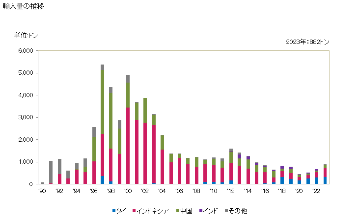 グラフ 年次 合成繊維の紡績糸(縫糸及び小売用以外)(アクリル・モダクリル短繊維が全重量の85％以上)(単糸)の輸入動向 HS550931 輸入量の推移