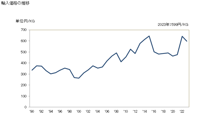 グラフ 年次 合成繊維の紡績糸(縫糸及び小売用以外)(アクリル・モダクリル短繊維が全重量の85％以上)(単糸)の輸入動向 HS550931 輸入価格の推移
