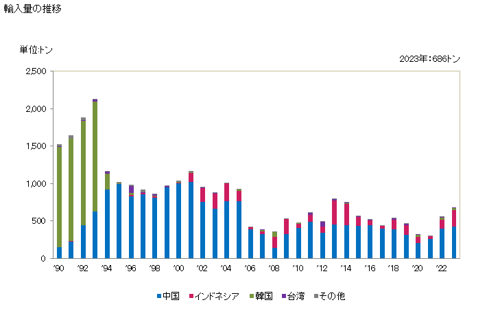 グラフ 年次 合成繊維の紡績糸(縫糸及び小売用以外)(合成繊維の短繊維が全重量の85％以上)(単糸)の輸入動向 HS550941 輸入量の推移