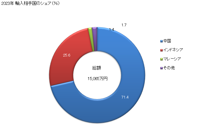 グラフ 年次 合成繊維の紡績糸(縫糸及び小売用以外)(合成繊維の短繊維が全重量の85％以上)(マルチプルヤーン、ケーブルヤーン)の輸入動向 HS550942 2023年 輸入相手国のシェア（％）