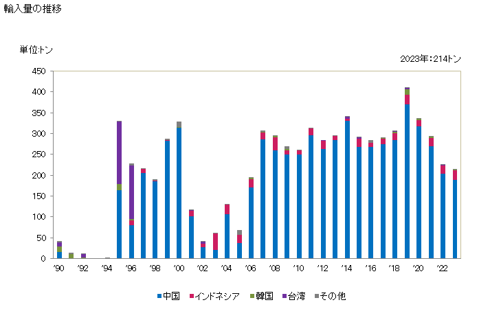 グラフ 年次 合成繊維の紡績糸(縫糸及び小売用以外)(合成繊維の短繊維が全重量の85％以上)(マルチプルヤーン、ケーブルヤーン)の輸入動向 HS550942 輸入量の推移