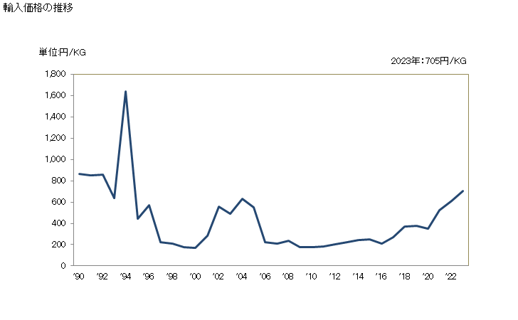 グラフ 年次 合成繊維の紡績糸(縫糸及び小売用以外)(合成繊維の短繊維が全重量の85％以上)(マルチプルヤーン、ケーブルヤーン)の輸入動向 HS550942 輸入価格の推移