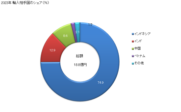 グラフ 年次 合成繊維の紡績糸(縫糸及び小売用以外)(ポリエステル短繊維の物)(混用繊維の全部又は大部分が再生繊維・半合成繊維の短繊維の物)の輸入動向 HS550951 2023年 輸入相手国のシェア（％）