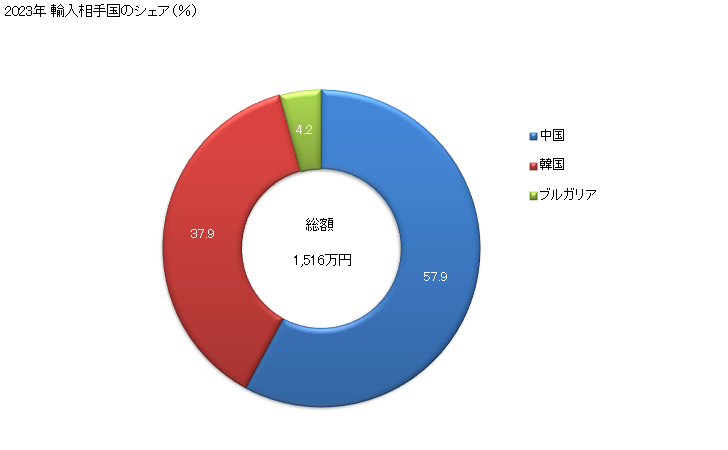 グラフ 年次 合成繊維の紡績糸(縫糸及び小売用以外)(アクリル又はモダクリル短繊維の物)(混用繊維の全部又は大部分がその他の物)の輸入動向 HS550999 2023年 輸入相手国のシェア（％）