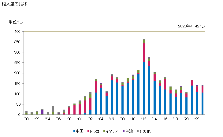 グラフ 年次 合成繊維の紡績糸(小売用にしたもので縫糸を除く)(合成繊維の短繊維が全重量の85％未満)の輸入動向 HS551120 輸入量の推移