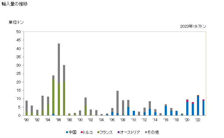 グラフ 年次 再生繊維・半合成繊維の紡績糸(小売用にしたもので縫糸を除く)の輸入動向 HS551130 輸入量の推移