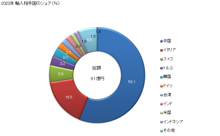 グラフ 年次 合成短繊維織物(ポリエステルの短繊維が全重量の85％以上の織物)(その他の物)の輸入動向 HS551219 2023年 輸入相手国のシェア（％）