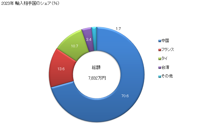 グラフ 年次 合成短繊維織物(その他の合成繊維の短繊維が全重量の85％以上)(漂白してないもの及び漂白したもの)の輸入動向 HS551291 2023年 輸入相手国のシェア（％）