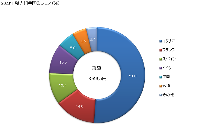 グラフ 年次 合成短繊維織物(アクリル又はモダクリルの短繊維の物)(混用繊維の全部又は大部分が人造繊維の長繊維)の輸入動向 HS551521 2023年 輸入相手国のシェア（％）