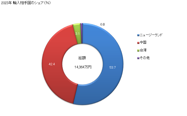 グラフ 年次 紡織用繊維のウォッディング及びウォッディング製品(その他製(綿製及び人造繊維製以外))の輸入動向 HS560129 2023年 輸入相手国のシェア（％）