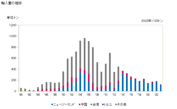 グラフ 年次 紡織用繊維のウォッディング及びウォッディング製品(その他製(綿製及び人造繊維製以外))の輸入動向 HS560129 輸入量の推移