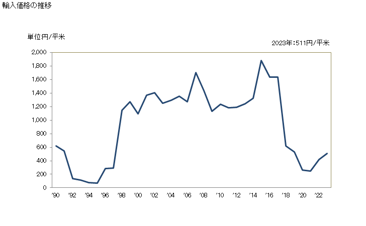 グラフ 年次 その他のフェルトの輸入動向 HS560290 輸入価格の推移