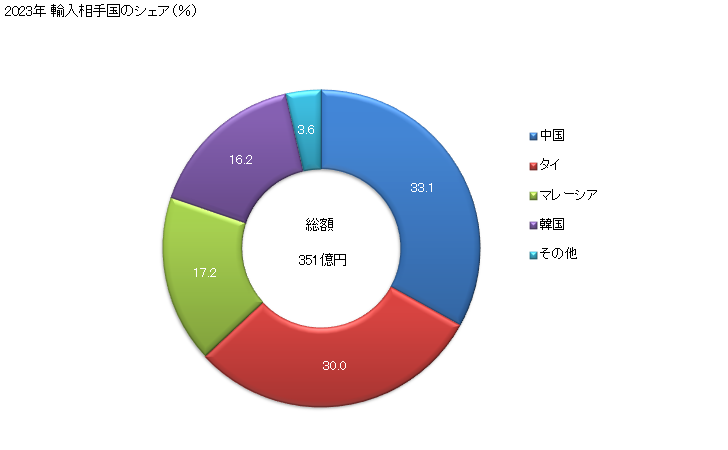 グラフ 年次 人造繊維の長繊維製の不織布(重量が1平方mにつき25ｇ以下)の輸入動向 HS560311 2023年 輸入相手国のシェア（％）