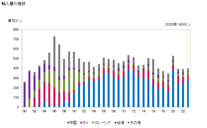 グラフ 年次 紡織用繊維で被覆したゴム糸及びゴムひもの輸入動向 HS560410 輸入量の推移