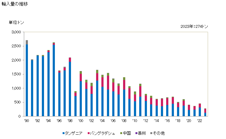 グラフ 年次 サイザルその他のアゲーブ属の紡織用繊維製のひも・綱・ケーブル(結束用・包装用のひも)の輸入動向 HS560721 輸入量の推移