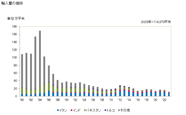 グラフ 年次 羊毛製・繊獣毛製のじゅうたん(絨毯)などの紡織用繊維の床用敷物(結びパイルの物)の輸入動向 HS570110 輸入量の推移