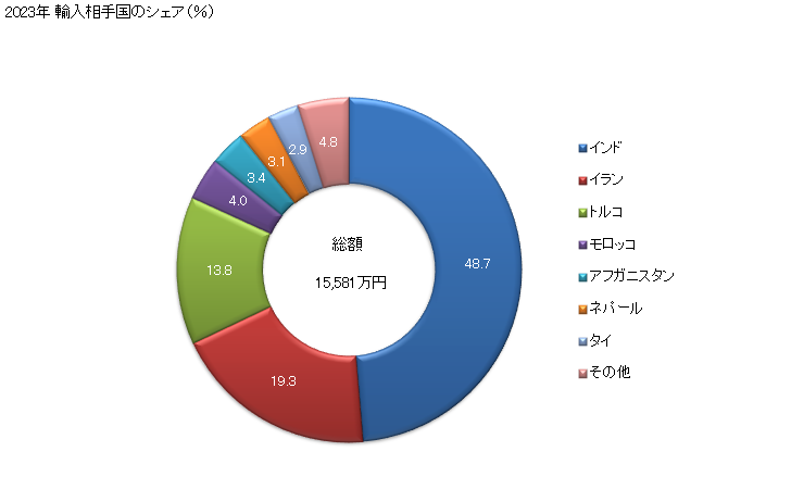 グラフ 年次 じゅうたん(絨毯)などの紡織用繊維の床用敷物(織物製(タクト及びフロック加工していないもの))(ケレムラグ、シュマックラグ及びカラマニラグその他のこれに類する手織りの床用敷物)の輸入動向 HS570210 2023年 輸入相手国のシェア（％）