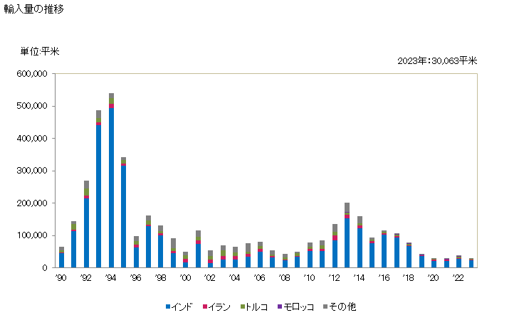 グラフ 年次 じゅうたん(絨毯)などの紡織用繊維の床用敷物(織物製(タクト及びフロック加工していないもの))(ケレムラグ、シュマックラグ及びカラマニラグその他のこれに類する手織りの床用敷物)の輸入動向 HS570210 輸入量の推移