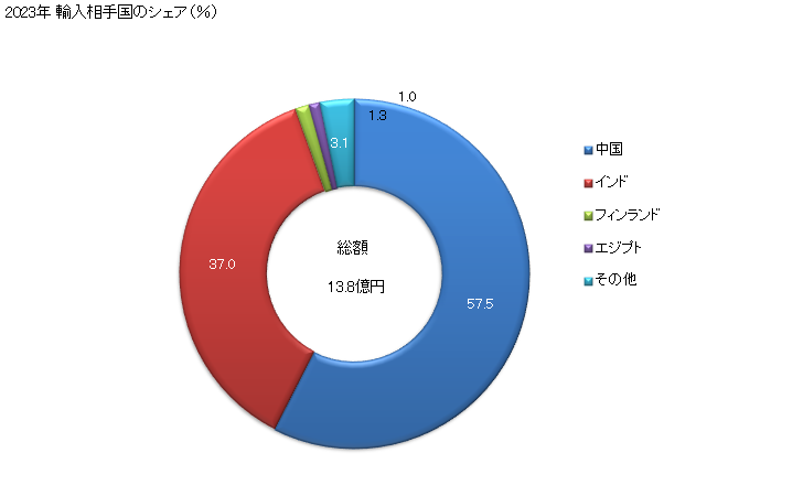 グラフ 年次 じゅうたん(絨毯)などの紡織用繊維の床用敷物(織物製(タクト及びフロック加工していないもの))(パイル織物を除く)(その他の紡織用繊維製)(製品にしたもの)の輸入動向 HS570299 2023年 輸入相手国のシェア（％）