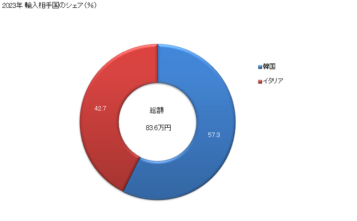 グラフ 年次 よこパイル織物(パイルを切ってないもの)(綿製)の輸入動向 HS580121 2023年 輸入相手国のシェア（％）