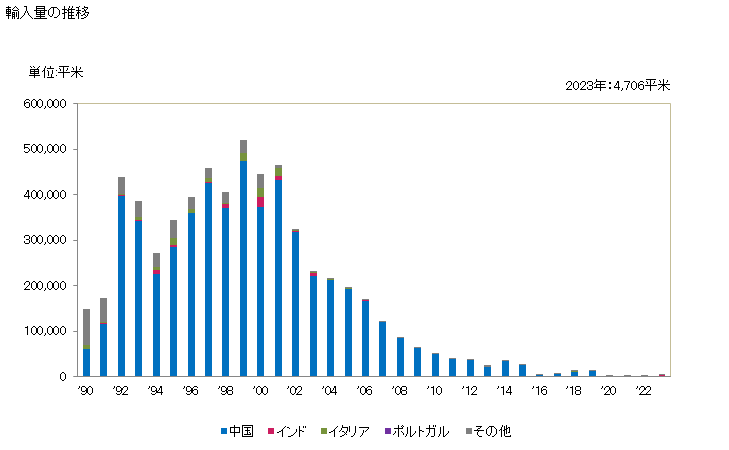 グラフ 年次 ゴブラン織り、フランダース織り、オービュソン織り、ボーベ織りその他これらに類する手織りのつづれ織物、プチポワン・クロスステッチ等を使用して手針によりつづれ織り風にした織物の輸入動向 HS580500 輸入量の推移